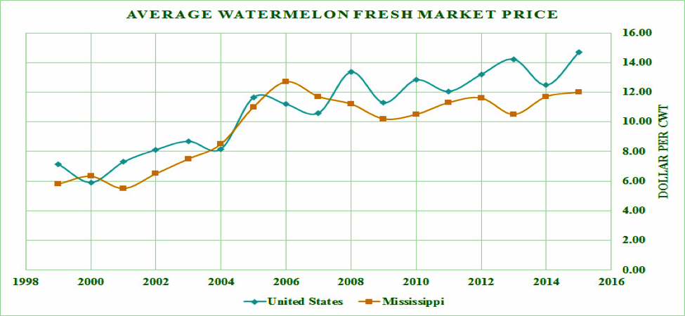 Figure 4. Average watermelon fresh market price.