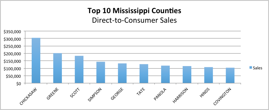 Top 10 counties with direct-to-consumers sales description in text.